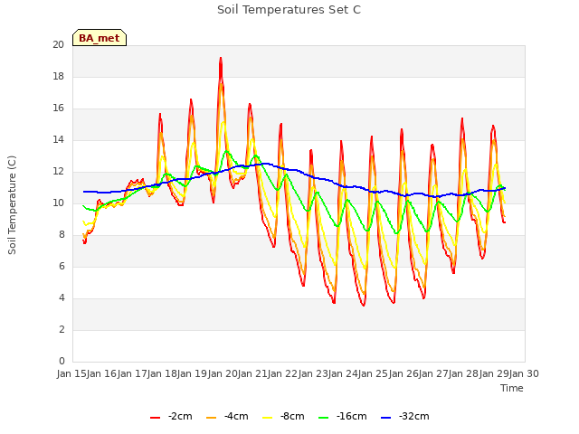 plot of Soil Temperatures Set C