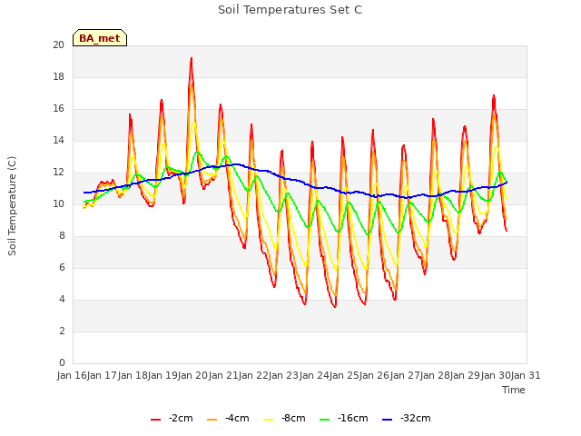 plot of Soil Temperatures Set C