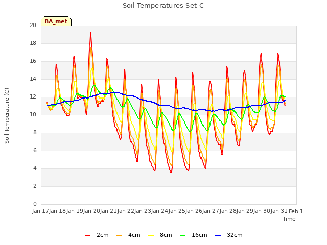 plot of Soil Temperatures Set C