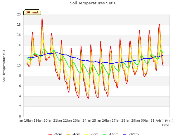 plot of Soil Temperatures Set C