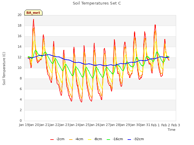 plot of Soil Temperatures Set C