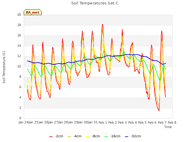 plot of Soil Temperatures Set C