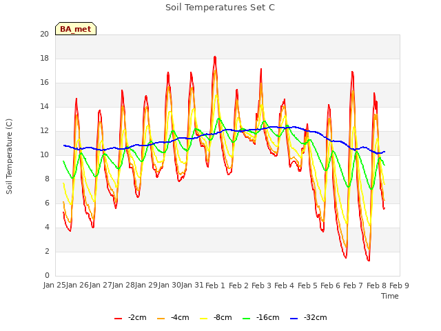 plot of Soil Temperatures Set C