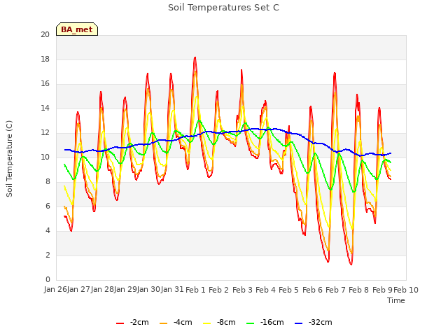 plot of Soil Temperatures Set C