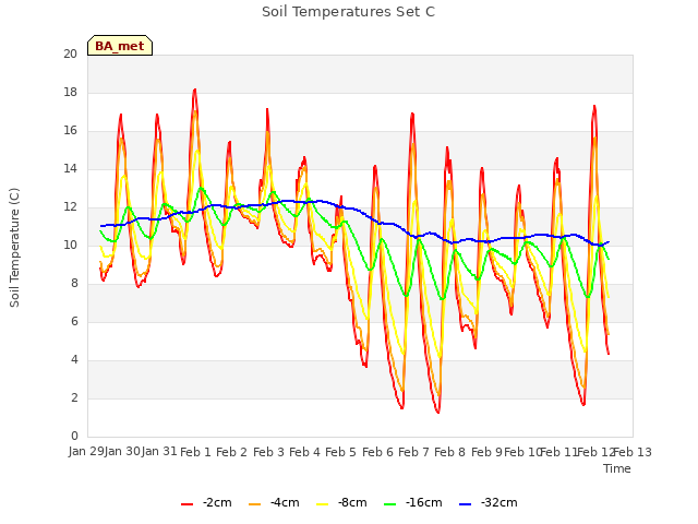 plot of Soil Temperatures Set C