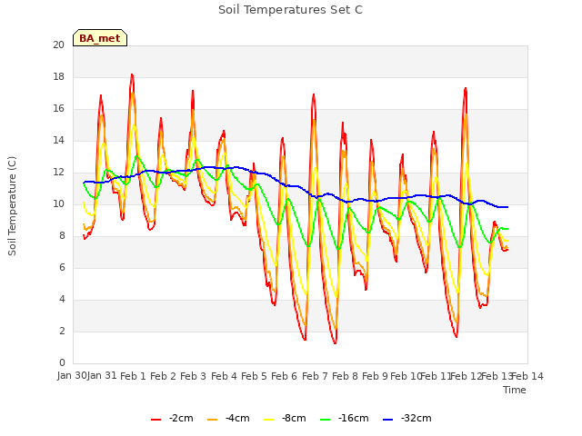 plot of Soil Temperatures Set C