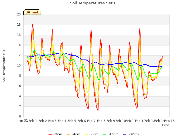 plot of Soil Temperatures Set C