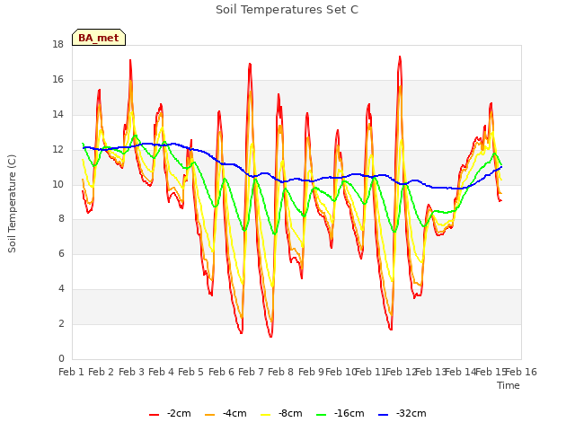 plot of Soil Temperatures Set C