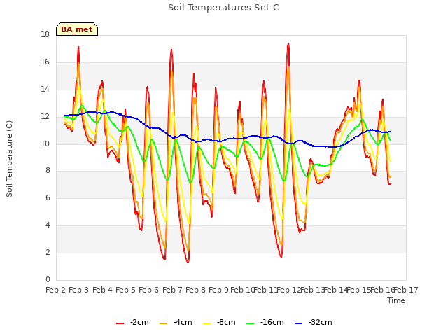 plot of Soil Temperatures Set C