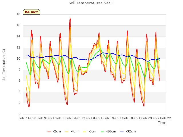 plot of Soil Temperatures Set C