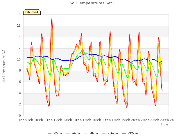 plot of Soil Temperatures Set C