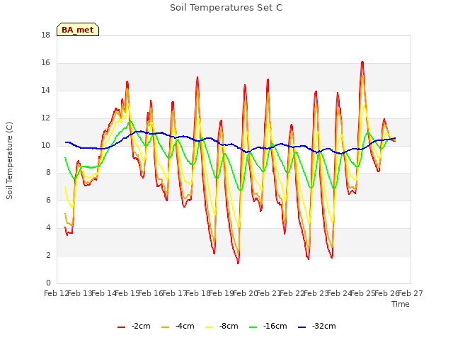 plot of Soil Temperatures Set C