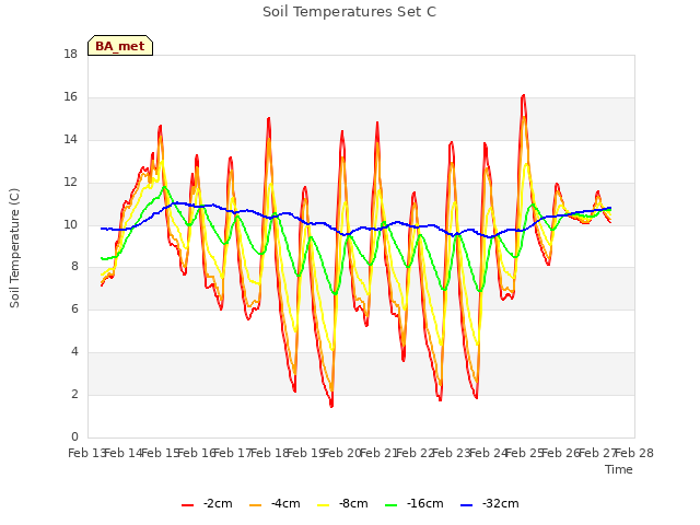 plot of Soil Temperatures Set C