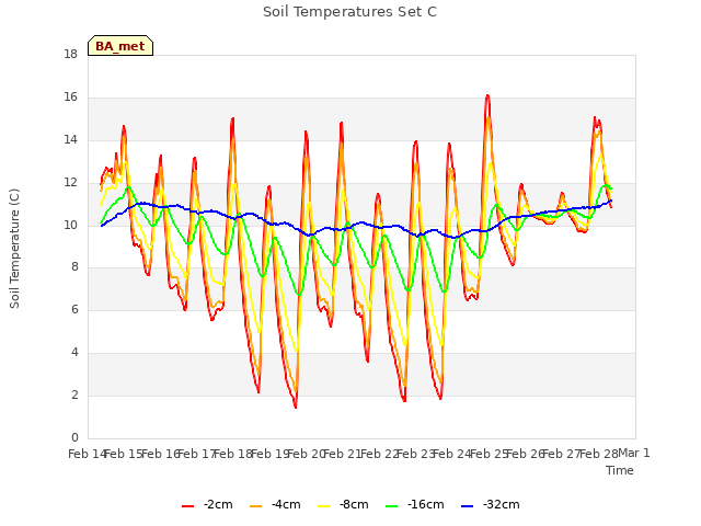 plot of Soil Temperatures Set C