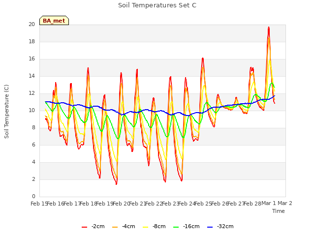 plot of Soil Temperatures Set C