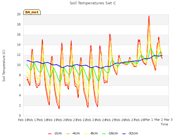 plot of Soil Temperatures Set C