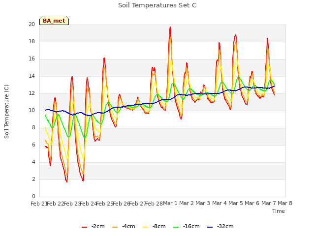 plot of Soil Temperatures Set C