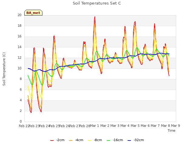 plot of Soil Temperatures Set C