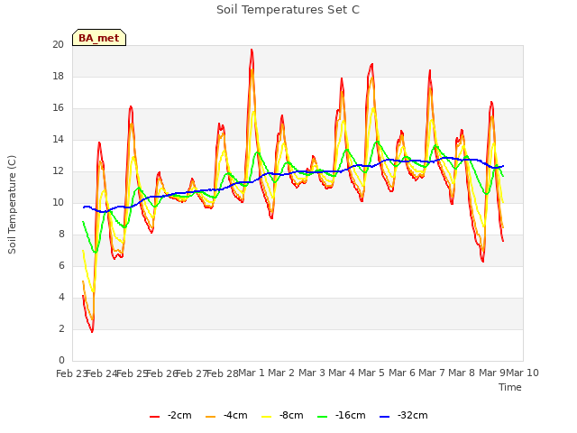 plot of Soil Temperatures Set C