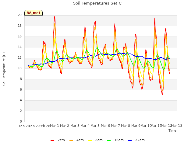 plot of Soil Temperatures Set C