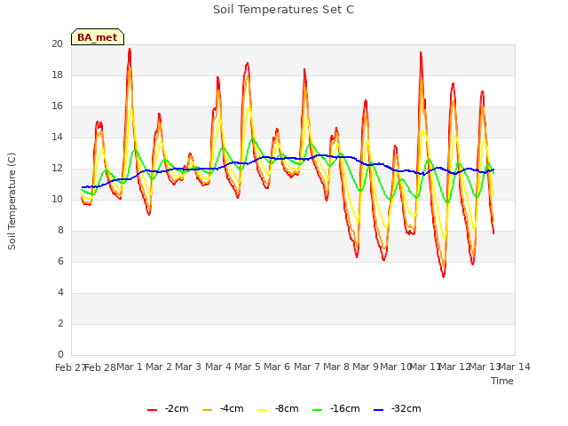 plot of Soil Temperatures Set C