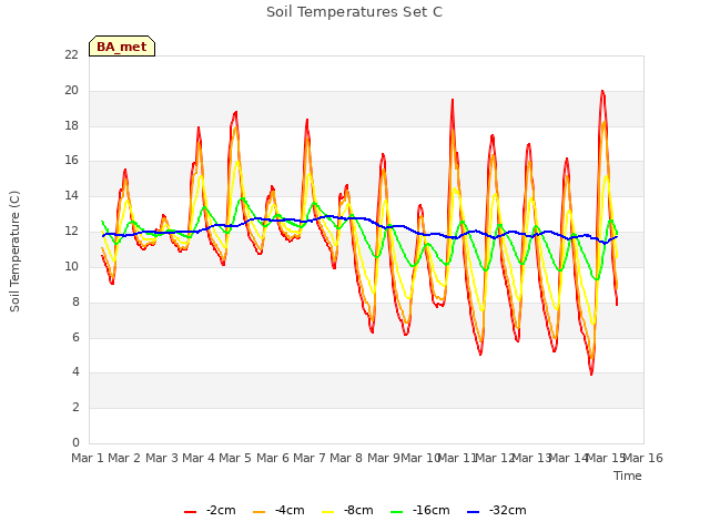 plot of Soil Temperatures Set C