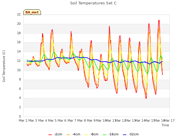 plot of Soil Temperatures Set C