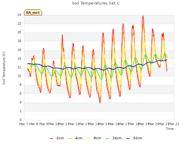 plot of Soil Temperatures Set C