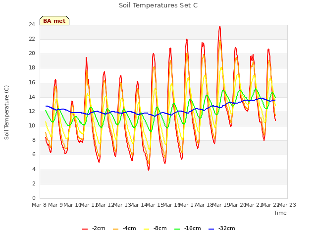 plot of Soil Temperatures Set C