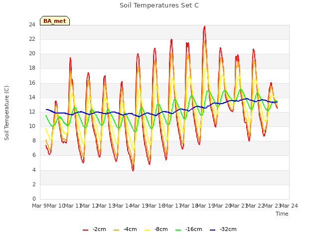 plot of Soil Temperatures Set C