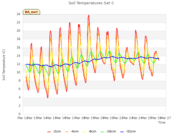 plot of Soil Temperatures Set C