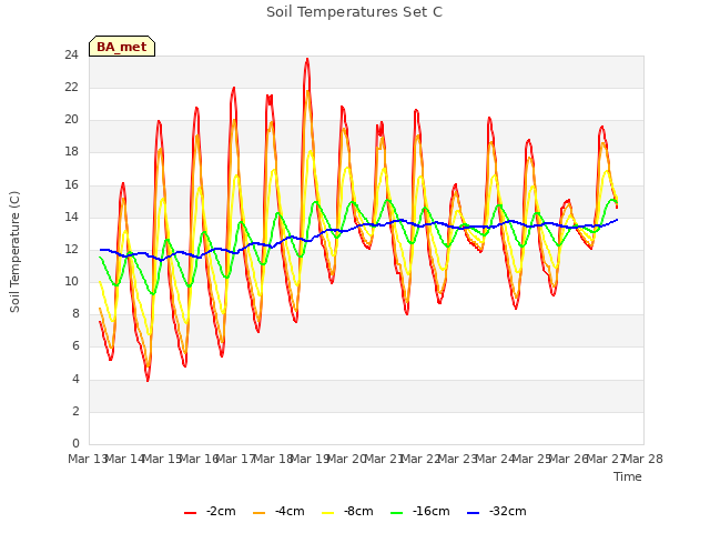 plot of Soil Temperatures Set C