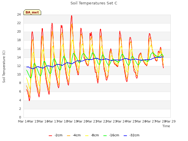 plot of Soil Temperatures Set C