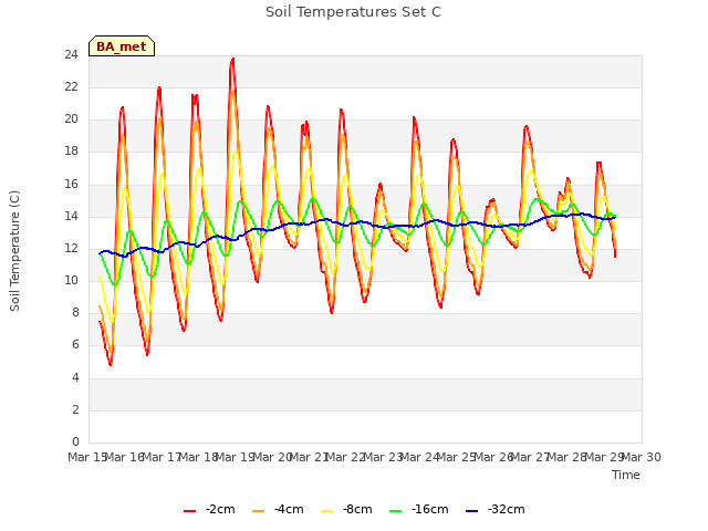 plot of Soil Temperatures Set C