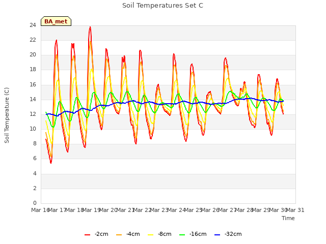 plot of Soil Temperatures Set C