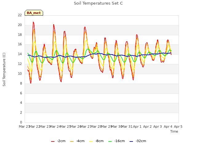 plot of Soil Temperatures Set C