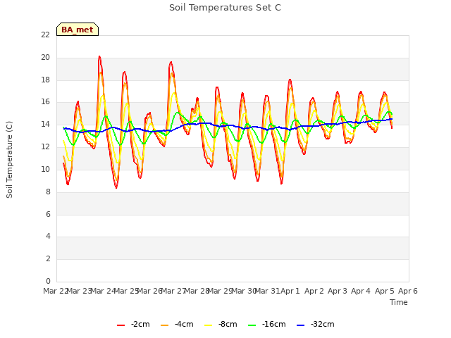 plot of Soil Temperatures Set C