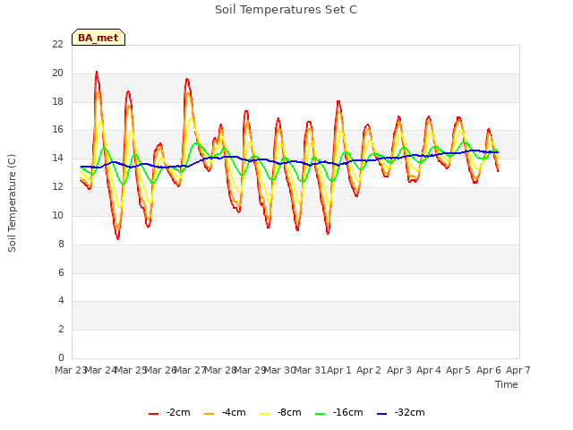 plot of Soil Temperatures Set C