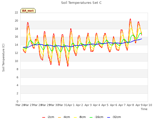 plot of Soil Temperatures Set C