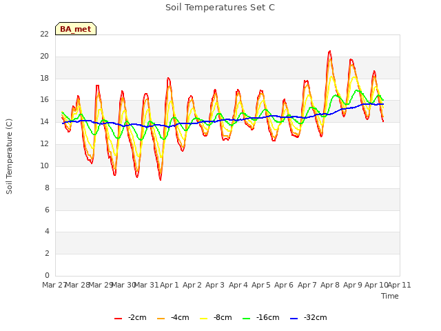 plot of Soil Temperatures Set C