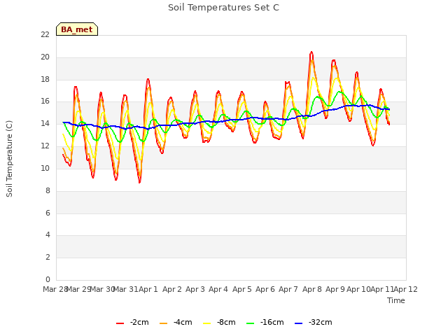 plot of Soil Temperatures Set C