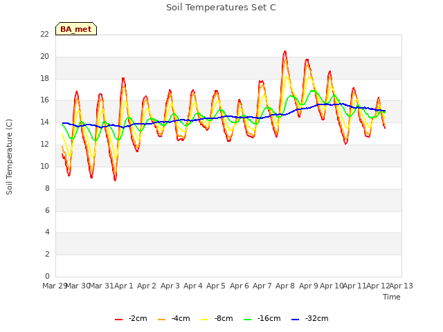 plot of Soil Temperatures Set C