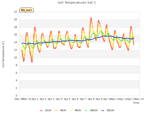 plot of Soil Temperatures Set C