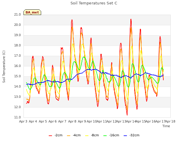 plot of Soil Temperatures Set C