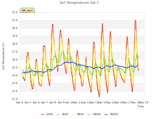 plot of Soil Temperatures Set C