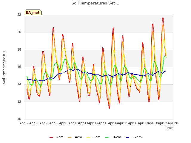 plot of Soil Temperatures Set C