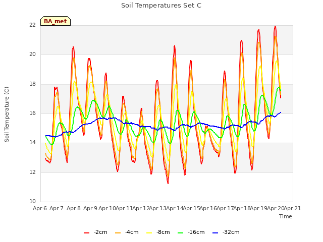 plot of Soil Temperatures Set C