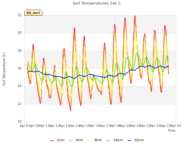 plot of Soil Temperatures Set C