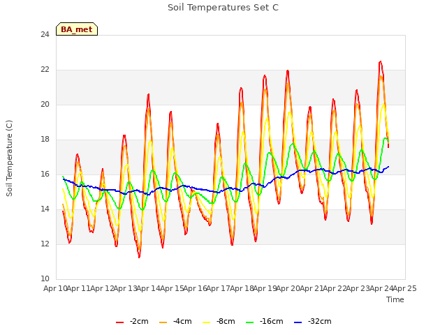 plot of Soil Temperatures Set C