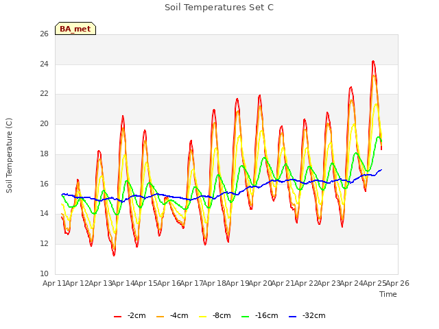 plot of Soil Temperatures Set C